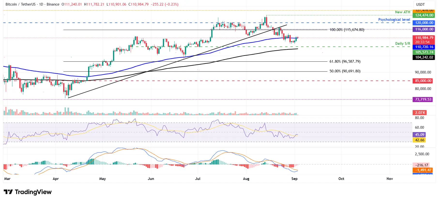 Cours du BTCUSD - 03 septembre 2025