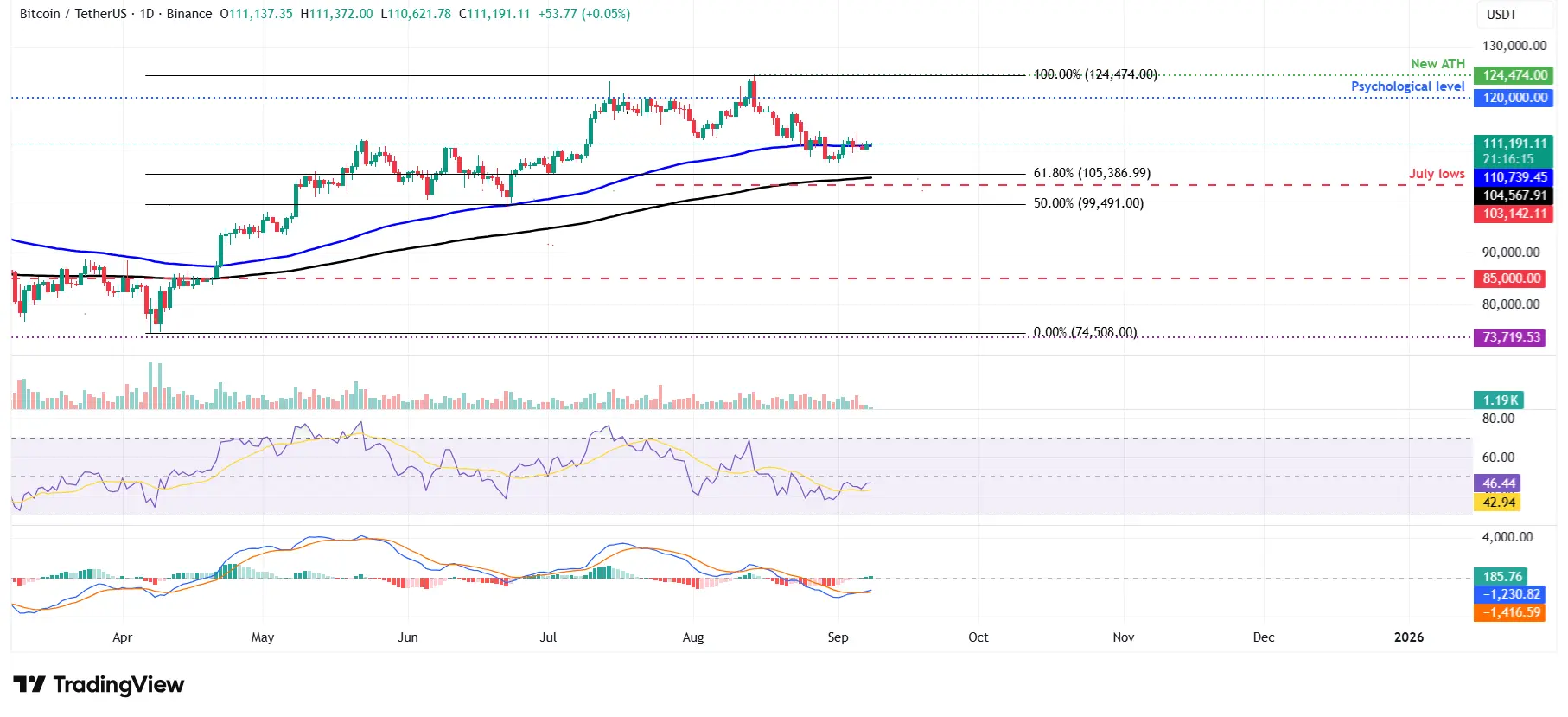Cours du BTCUSD - 08 septembre 2025 Cours du BTCUSD - 08 septembre 2025