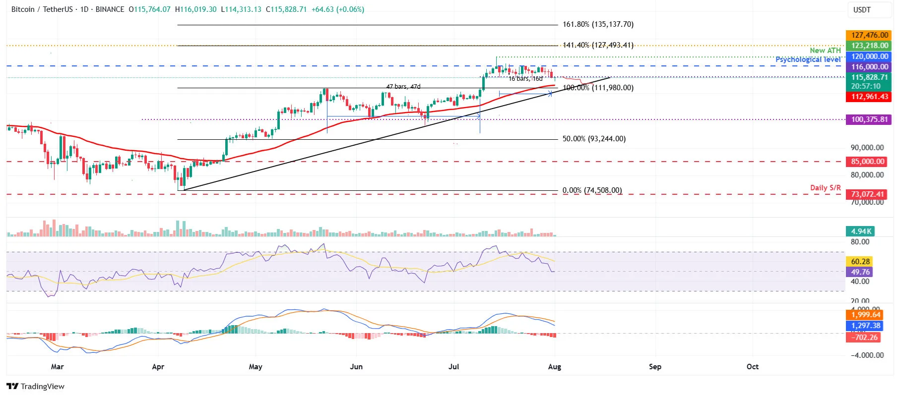 Cours du BTCUSD - 1 août 2025 Cours du BTCUSD - 1 août 2025