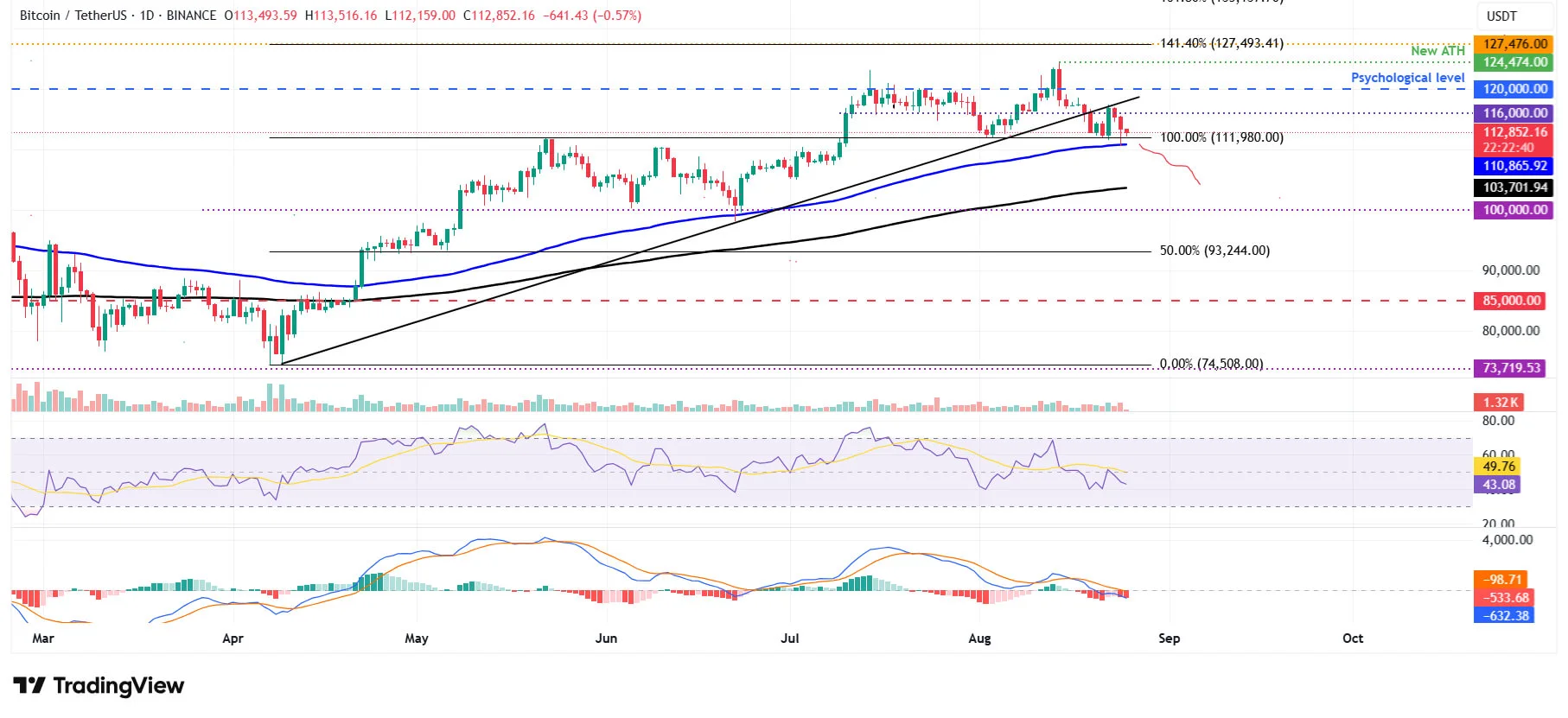 Cours du BTCUSD - 25 août 2025 Cours du BTCUSD - 25 août 2025
