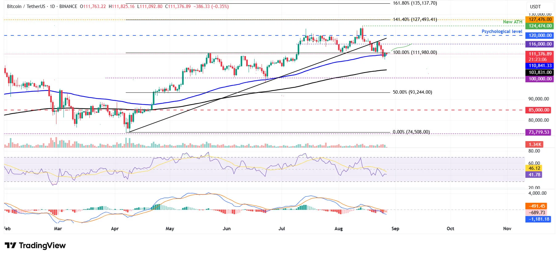 Cours du BTCUSD - 27 août 2025 Cours du BTCUSD - 27 août 2025