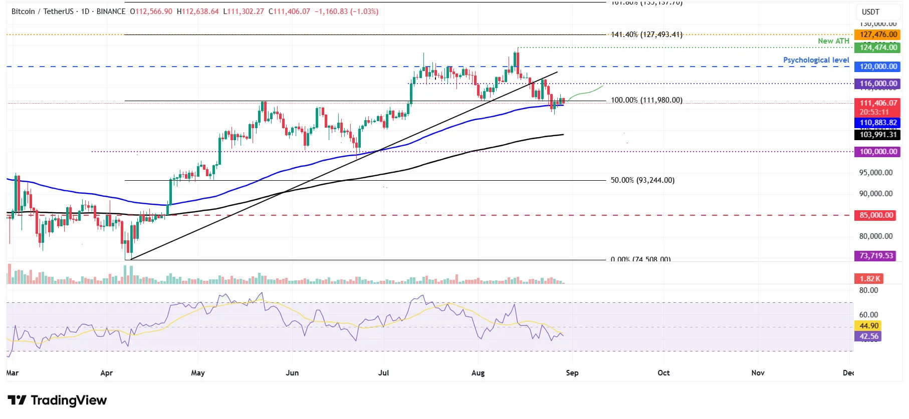 Cours du BTCUSD - 29 août 2025