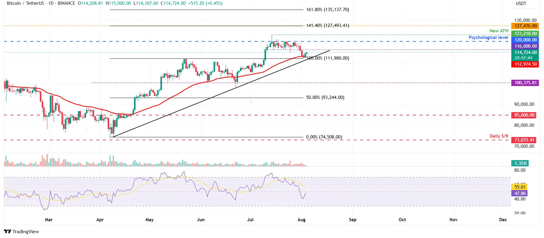 Cours du BTCUSD - 4 août 2025 Cours du BTCUSD   4 août 2025