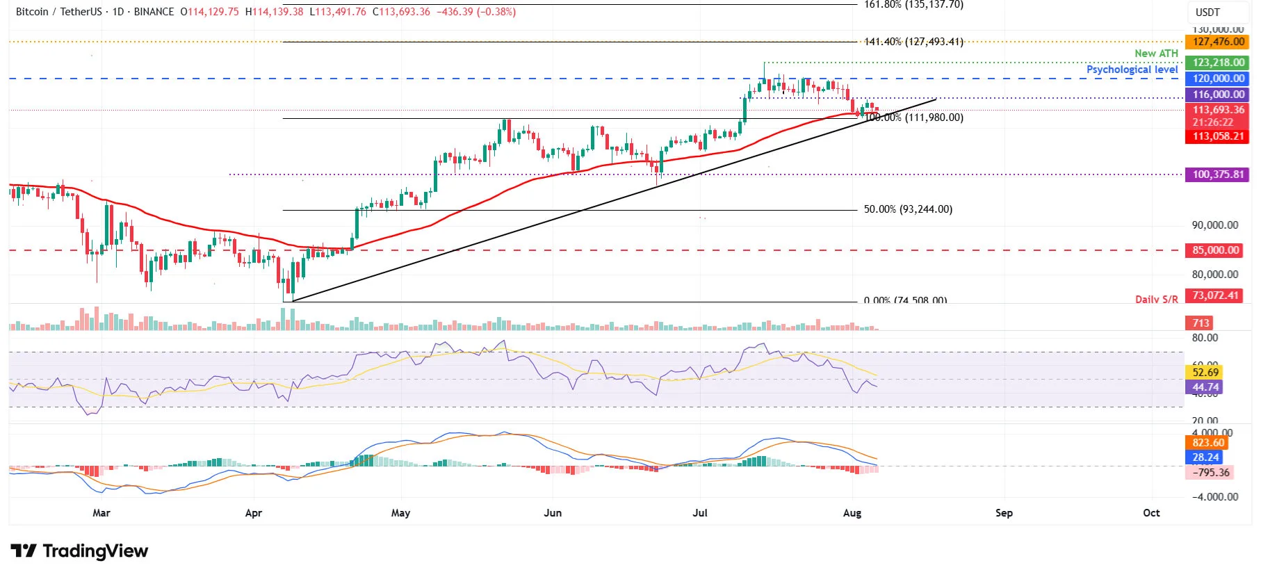 Cours du BTCUSD - 6 août 2025