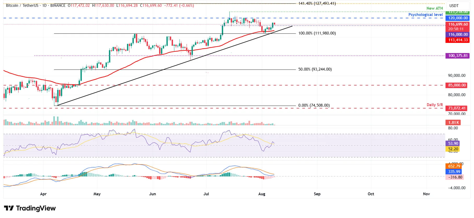 Cours du BTCUSD - 8 août 2025 Cours du BTCUSD - 8 août 2025