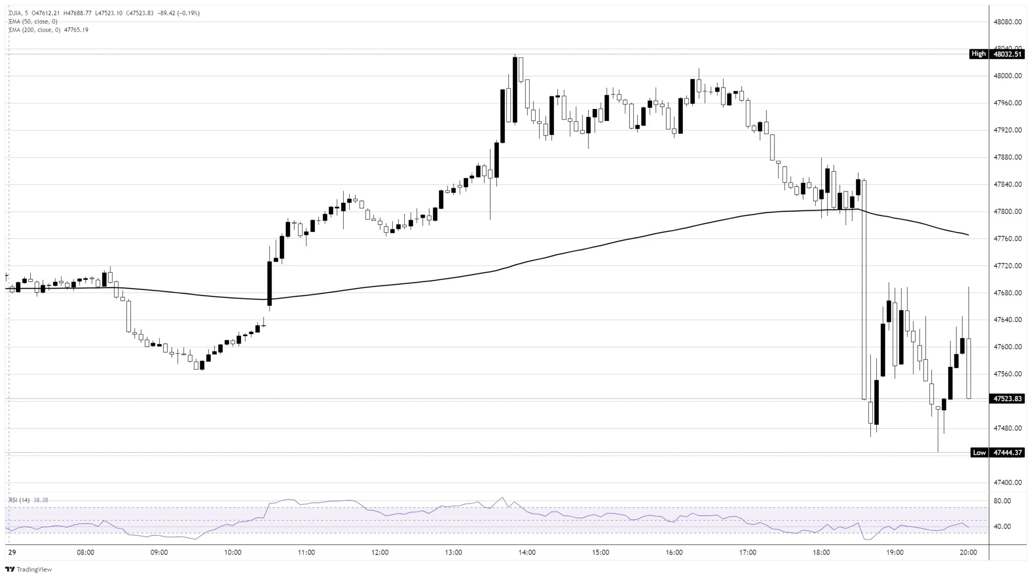 Cours du DOWJONES 30 octobre 2025 Cours du DOWJONES 30 octobre 2025