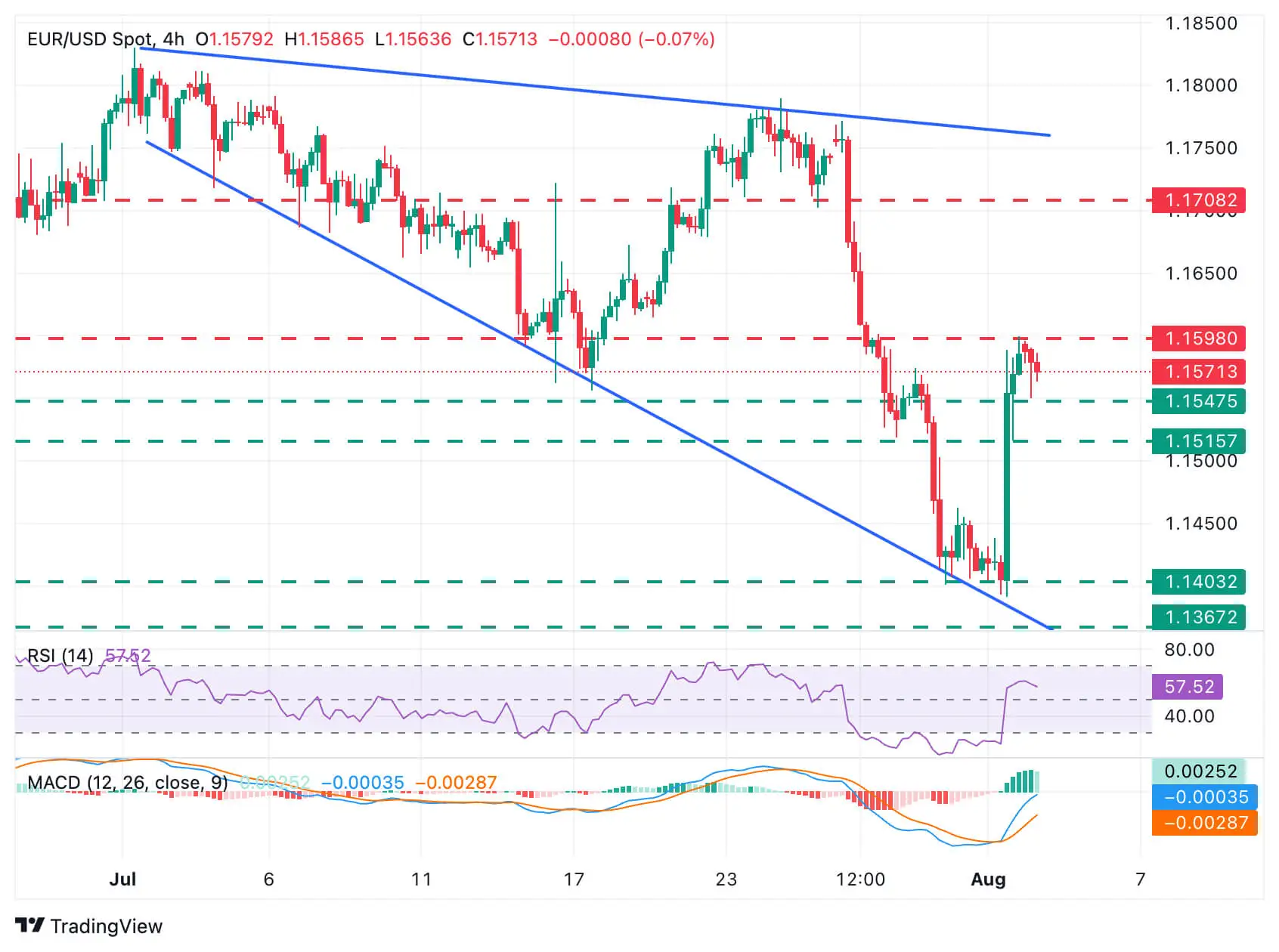 cours du EURUSD - 4 août 2025