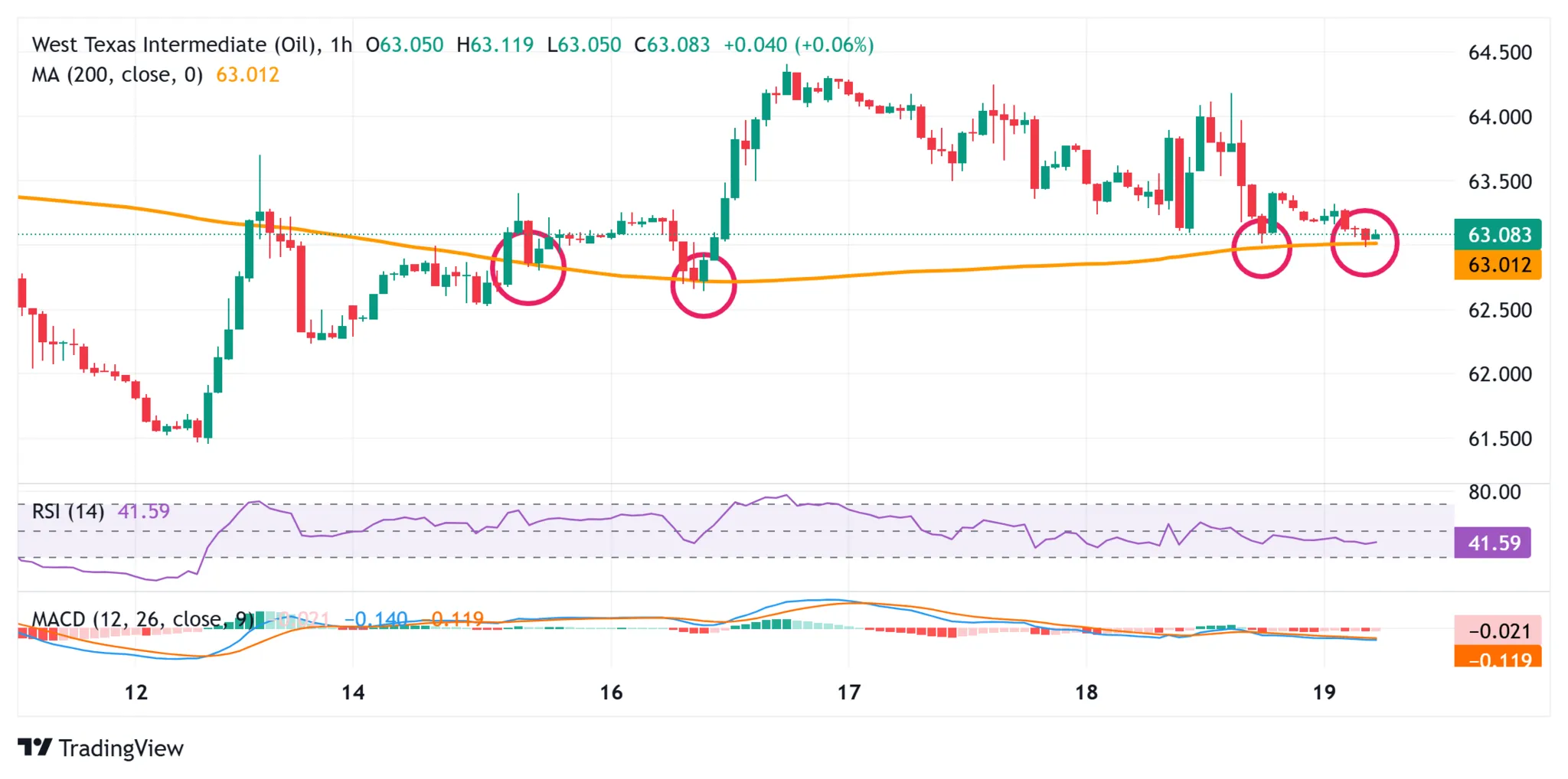 Cours du pétrole - 19 septembre 2025