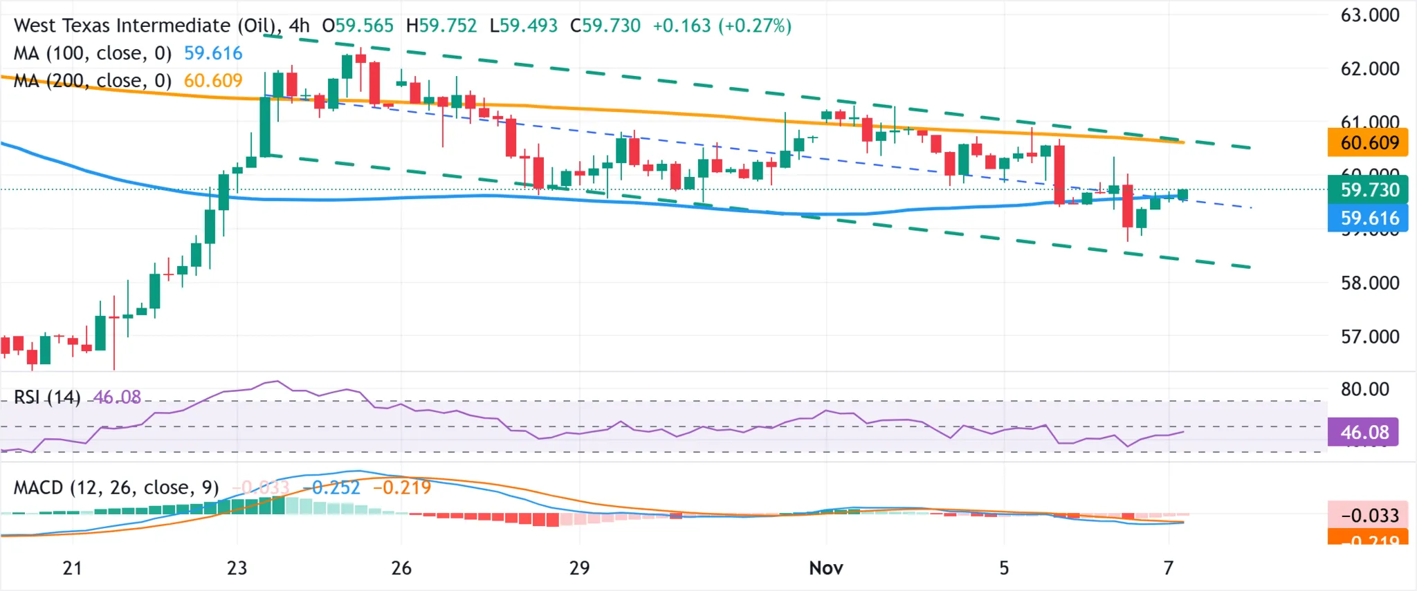 Cours du pétrole 7 novembre 2025