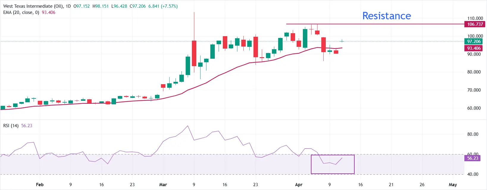 cours du pétrole WTI - 13 avril 2026