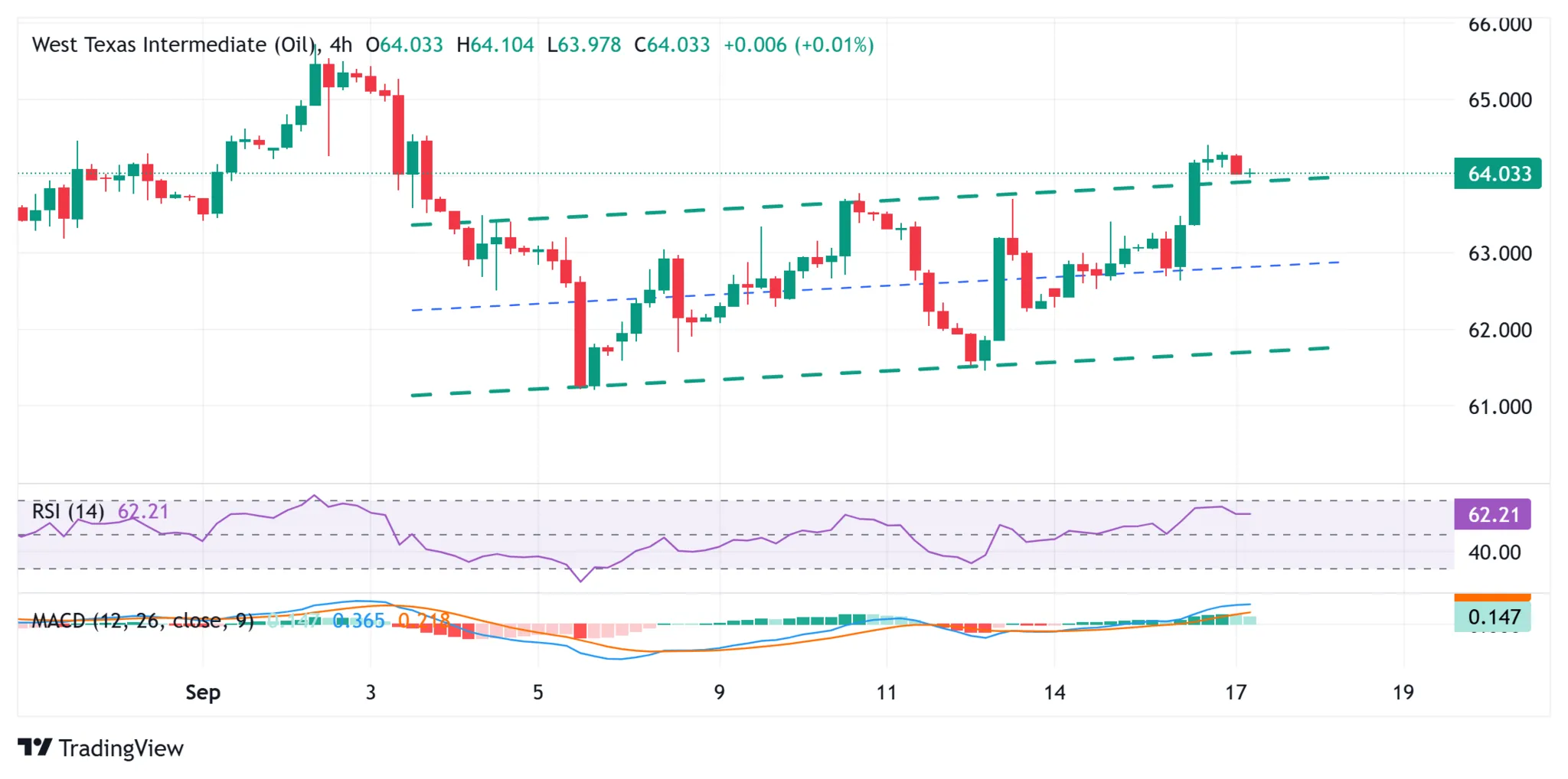 Cours du pétrole WTI - 17 septembre 2025