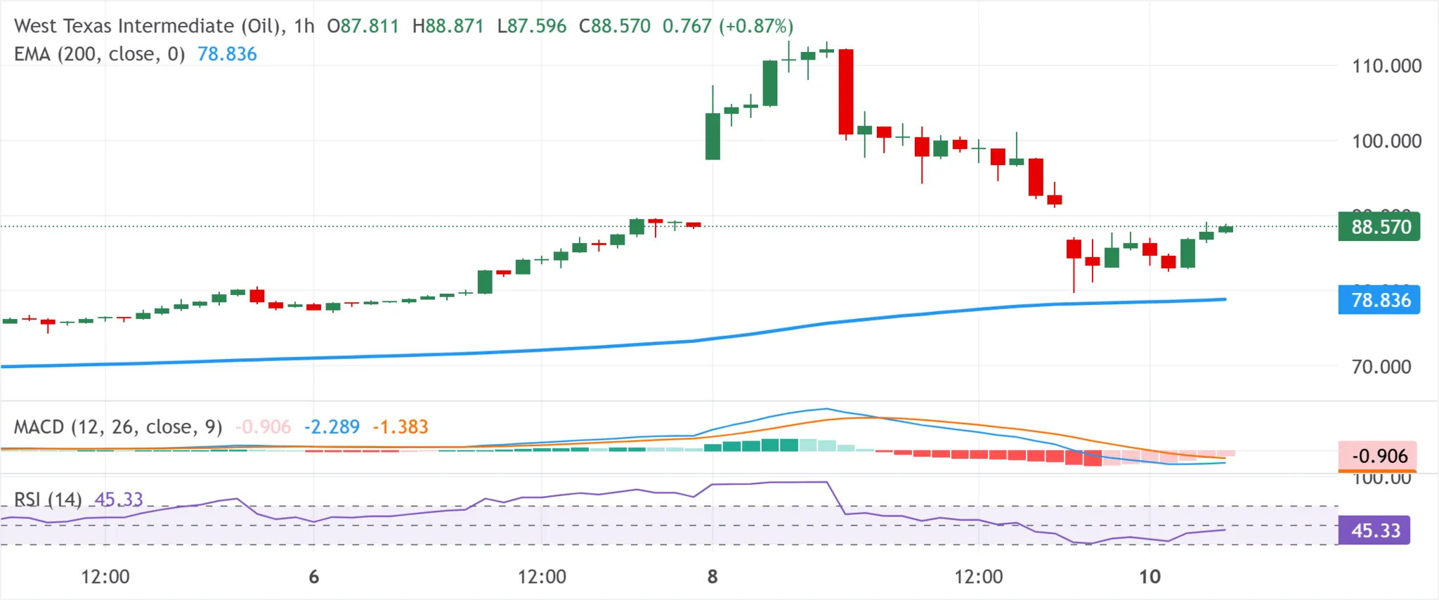 cours du WTI - 10 mars 2026
