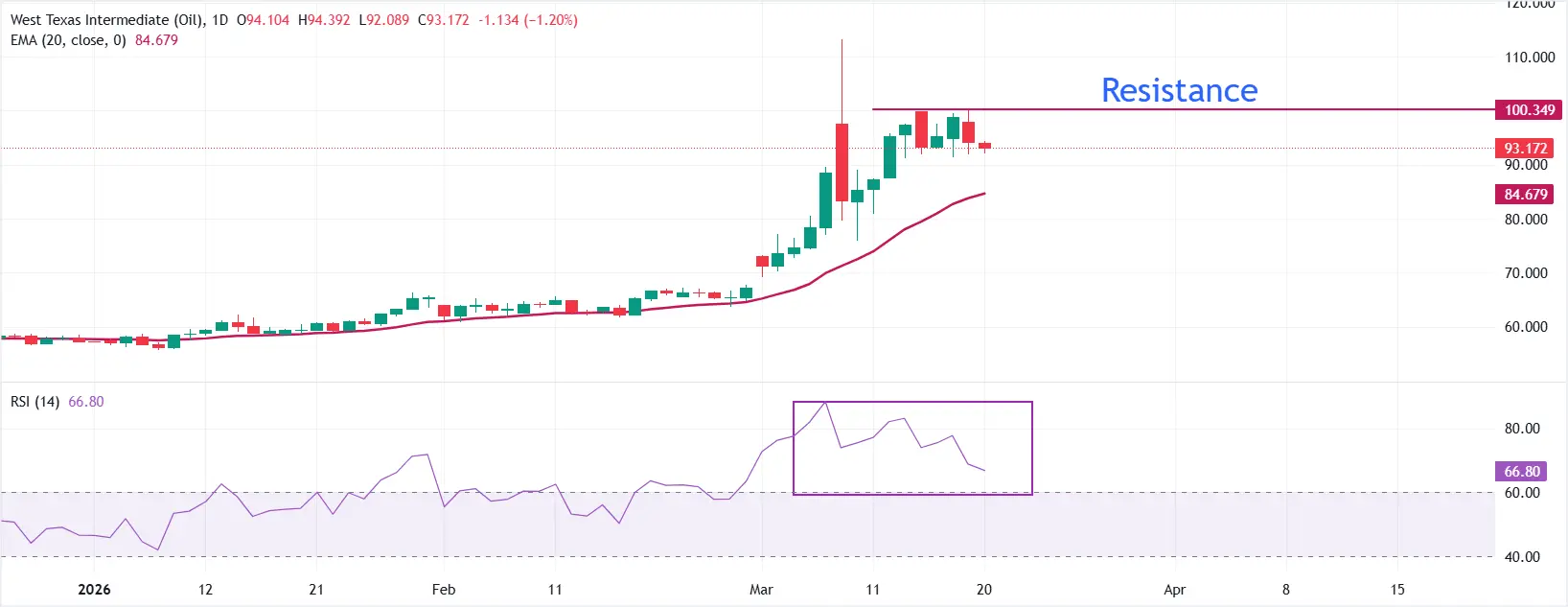 cours du WTI - 20 mars 2026