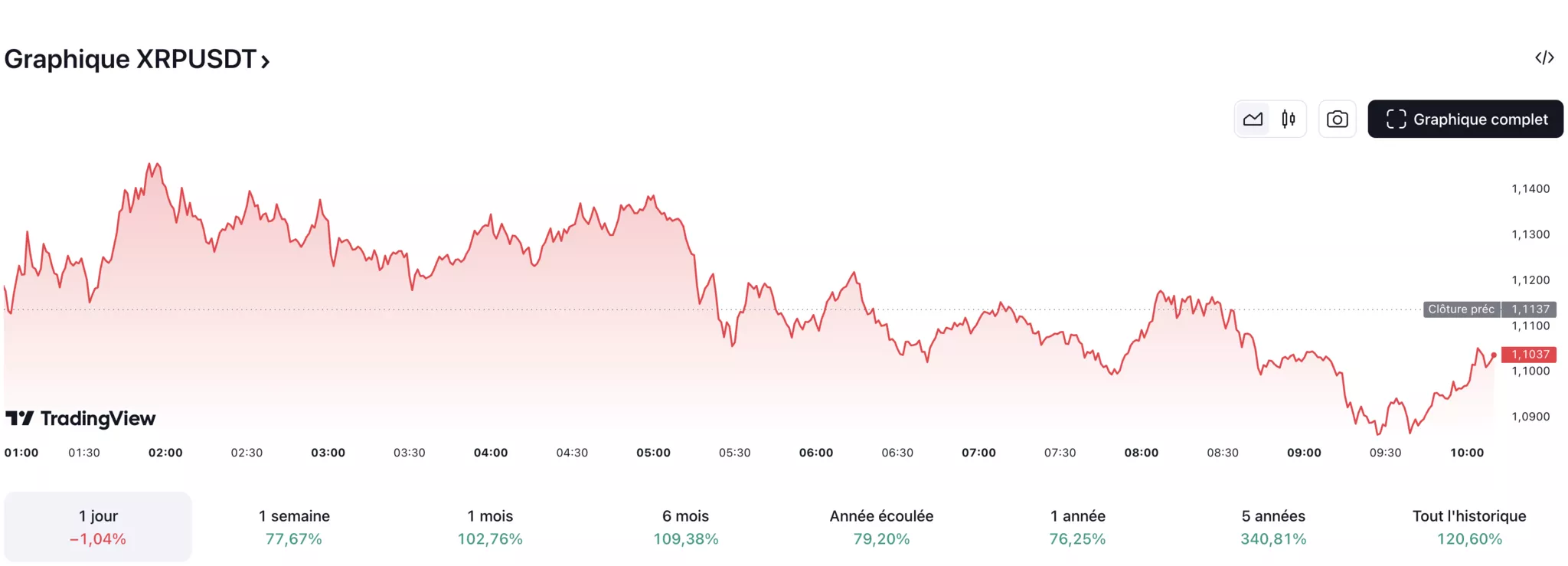Cours du XRP du 19 novembre 2024 Cours du XRP du 19 novembre 2024