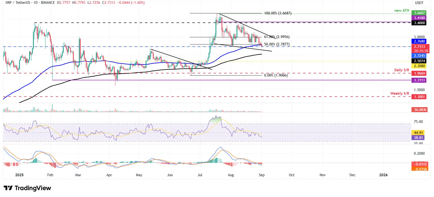  Cours du XRPUSDT - 01 septembre 2025