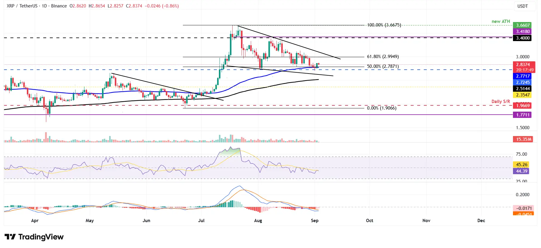 Cours du XRPUSDT - 03 septembre 2025
