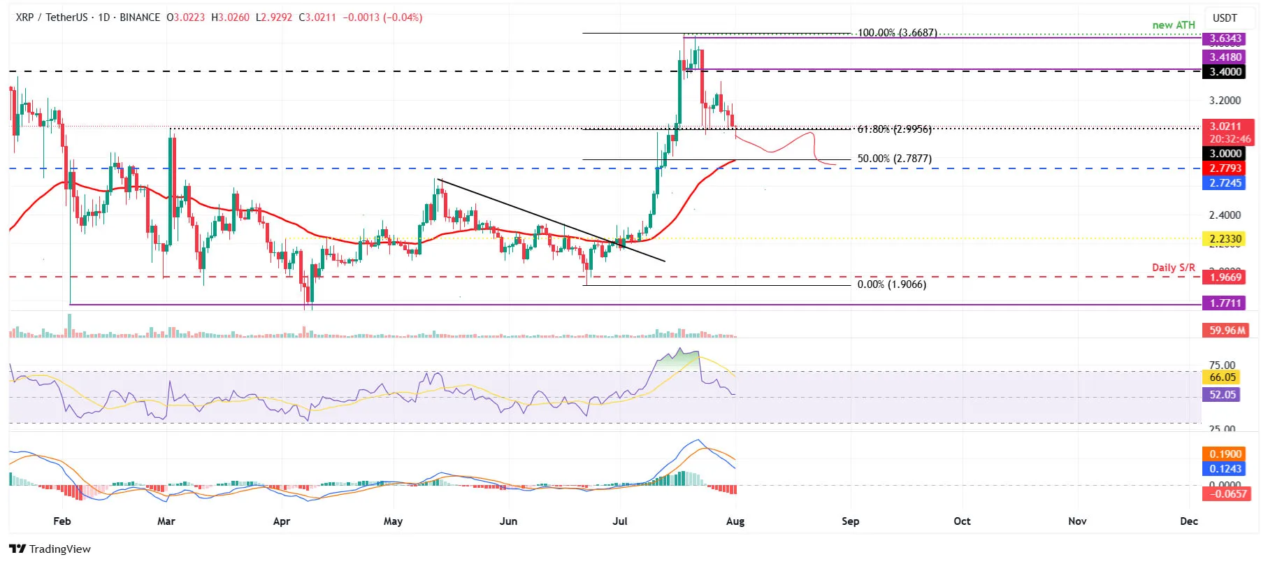 cours du XRPUSDT - 1 août 2025 cours du XRPUSDT - 1 août 2025