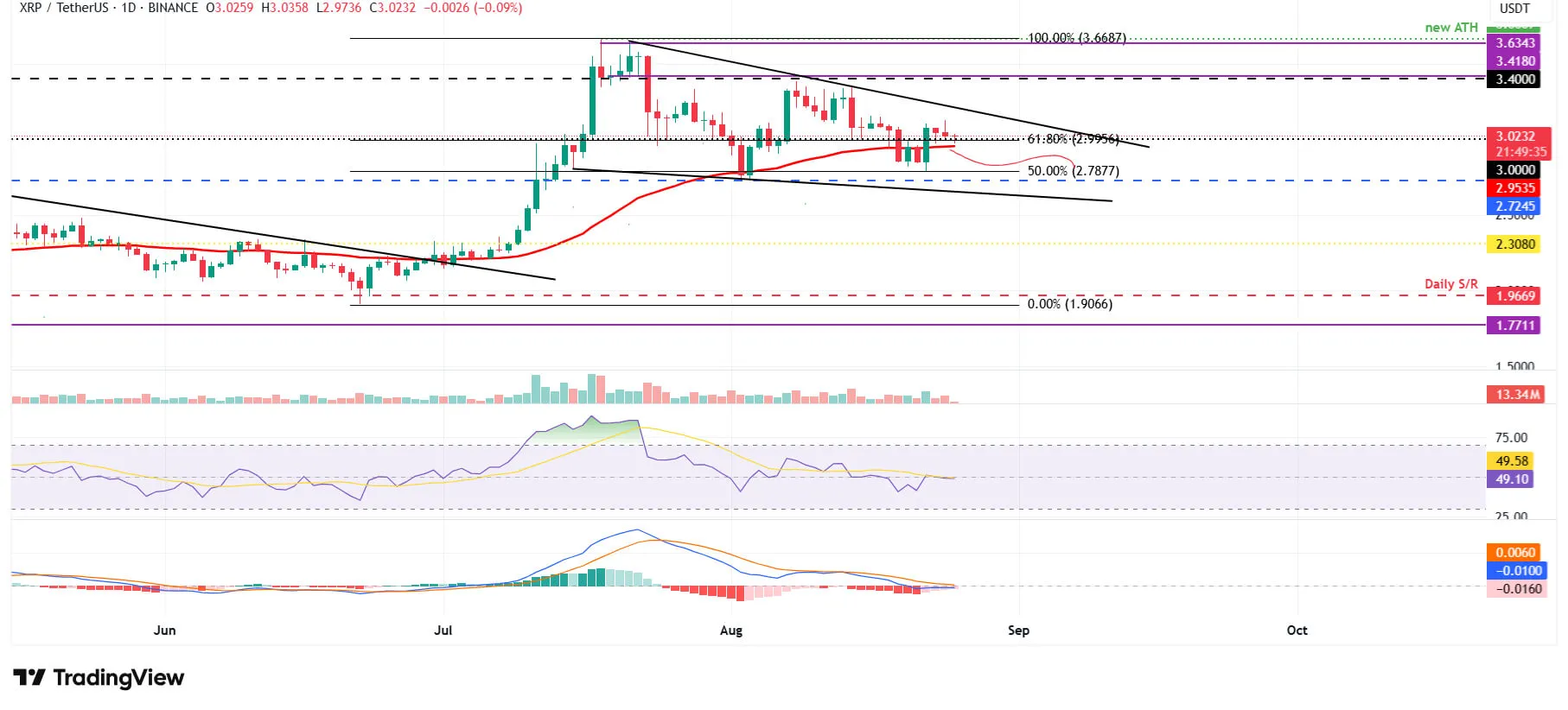 cours du XRPUSDT - 25 août 2025