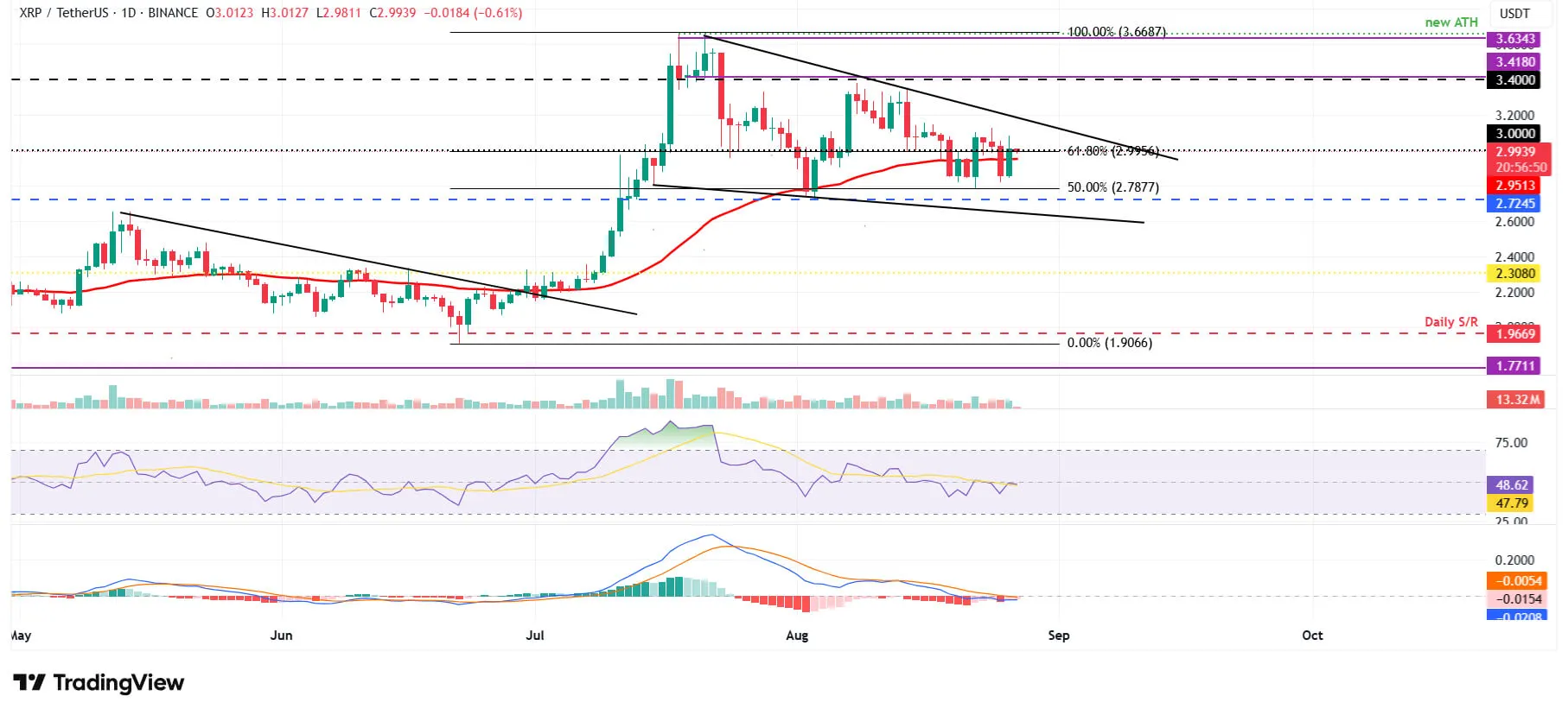 Cours du XRPUSDT - 27 août 2025