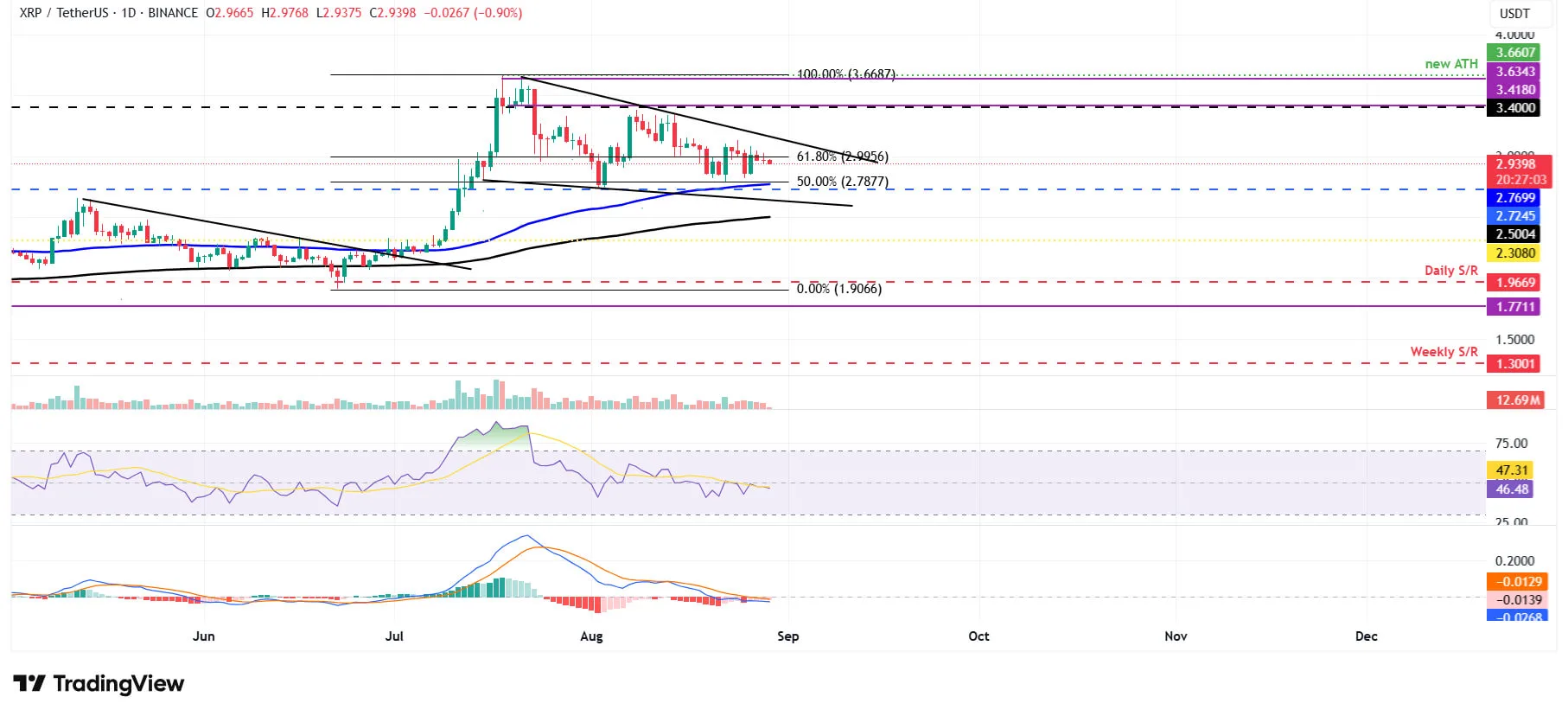 cours du XRPUSDT - 29 août 2025 cours du XRPUSDT - 29 août 2025