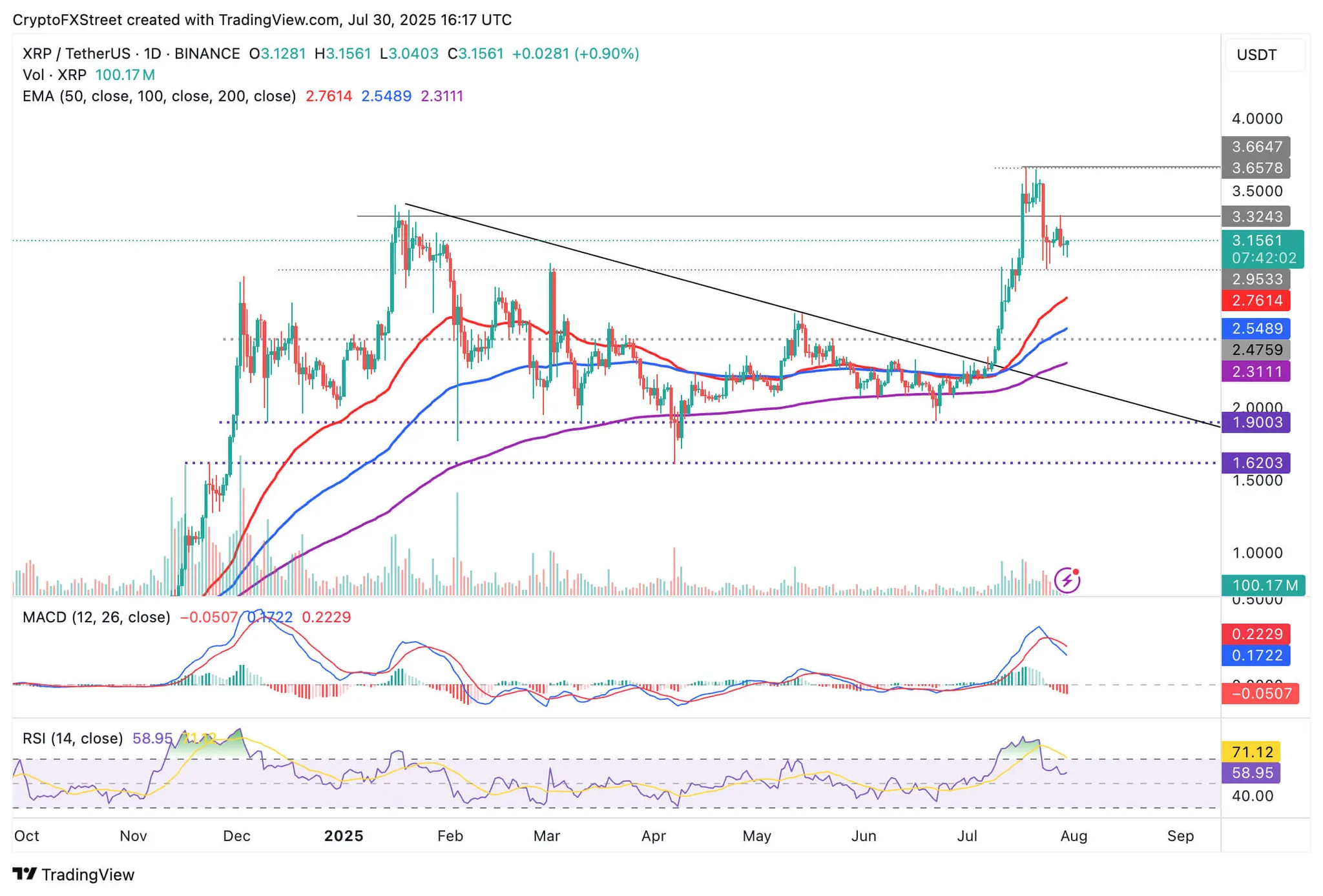 cours du XRPUSDT - 31 juillet 2025