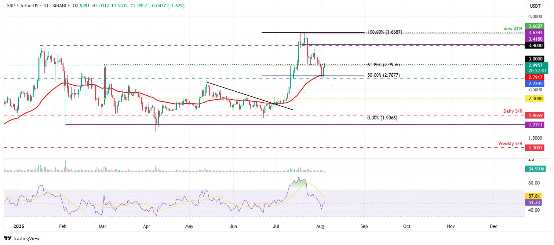 cours du XRPUSDT - 4 août 2025 cours du XRPUSDT - 4 août 2025