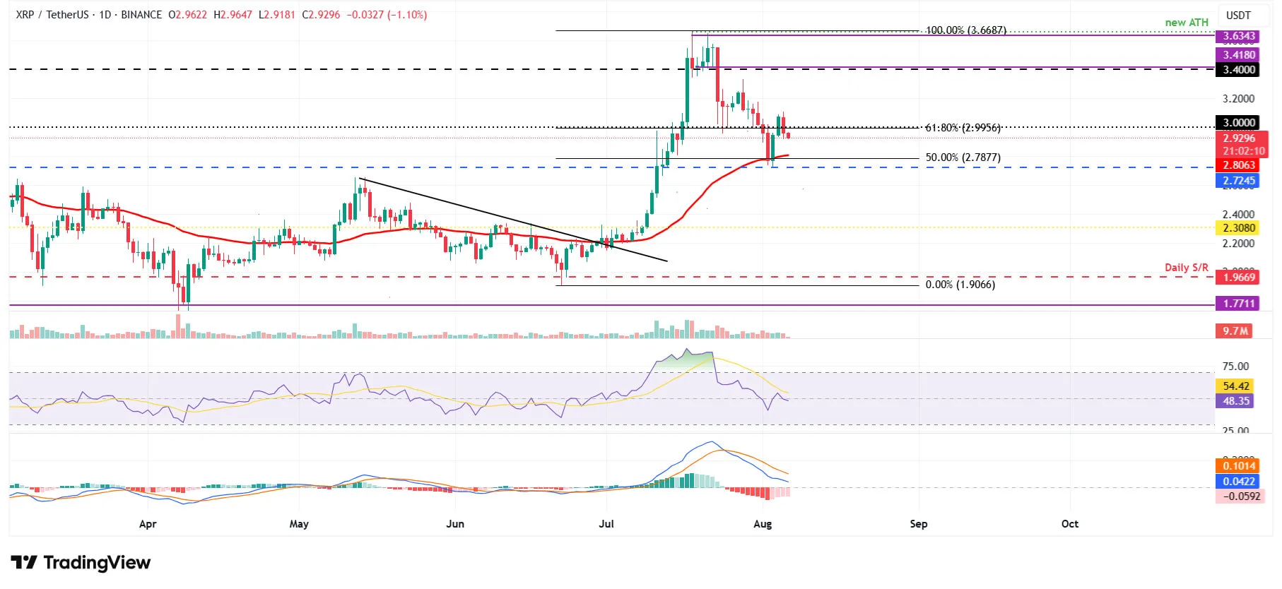cours du XRPUSDT - 6 août 2025 cours du XRPUSDT - 6 août 2025