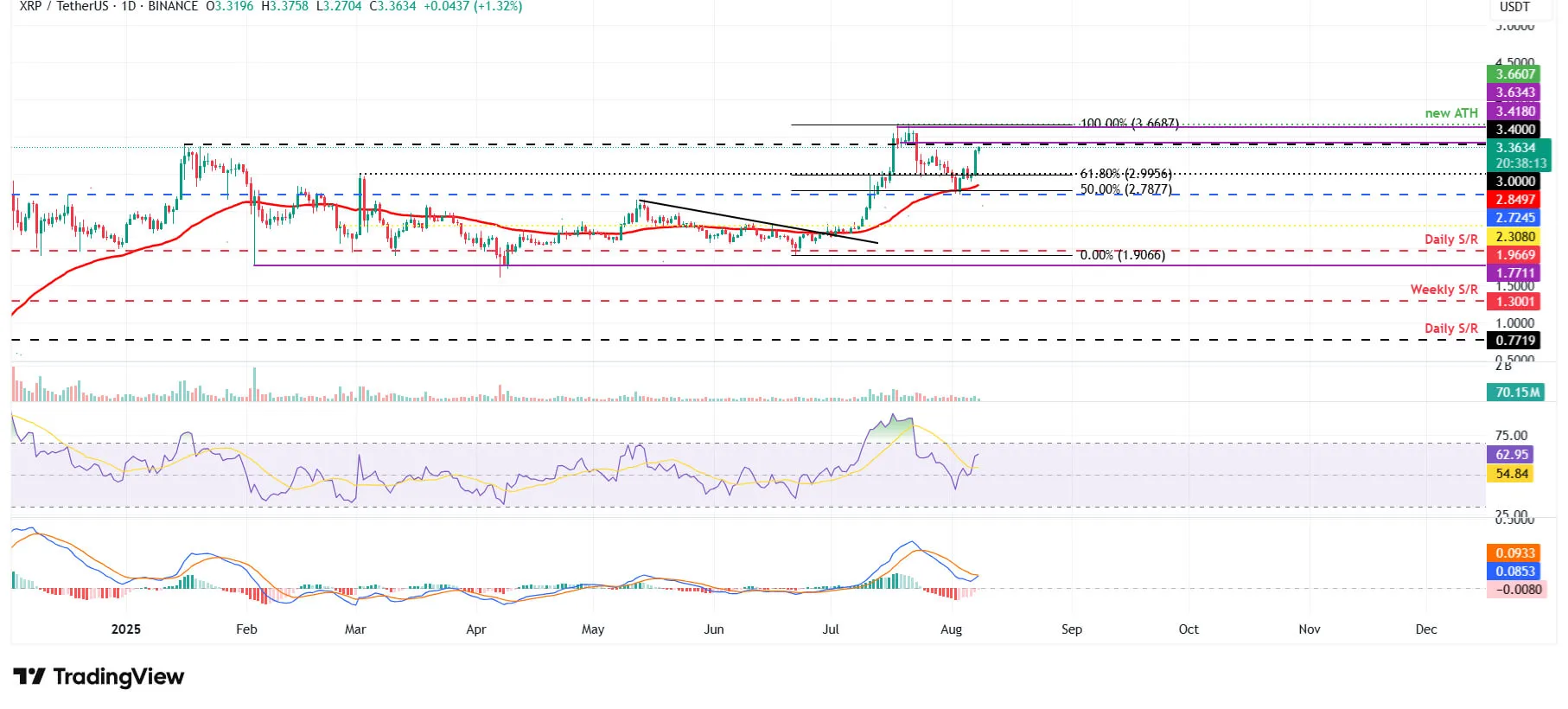 cours du XRPUSDT - 8 août 2025