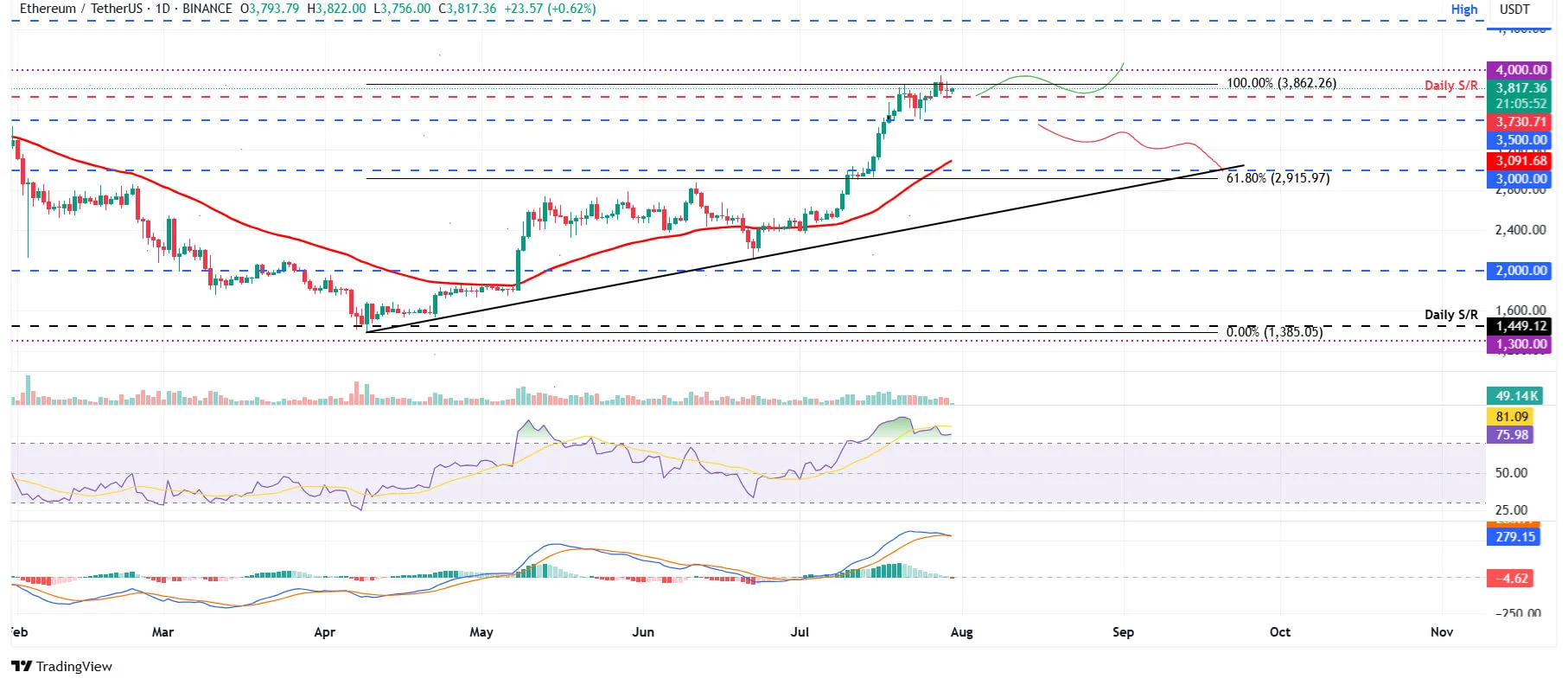 Cours Ethereum (ETHUSDTà) - 30 juillet 2025 Cours Ethereum (ETHUSDTà) - 30 juillet 2025