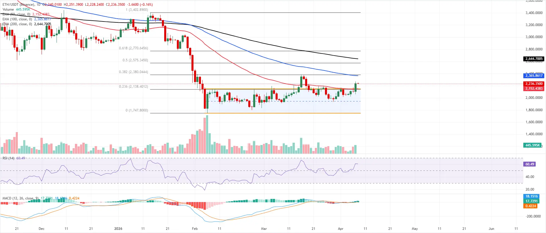 cours ETHUSD - 8 avril 2026