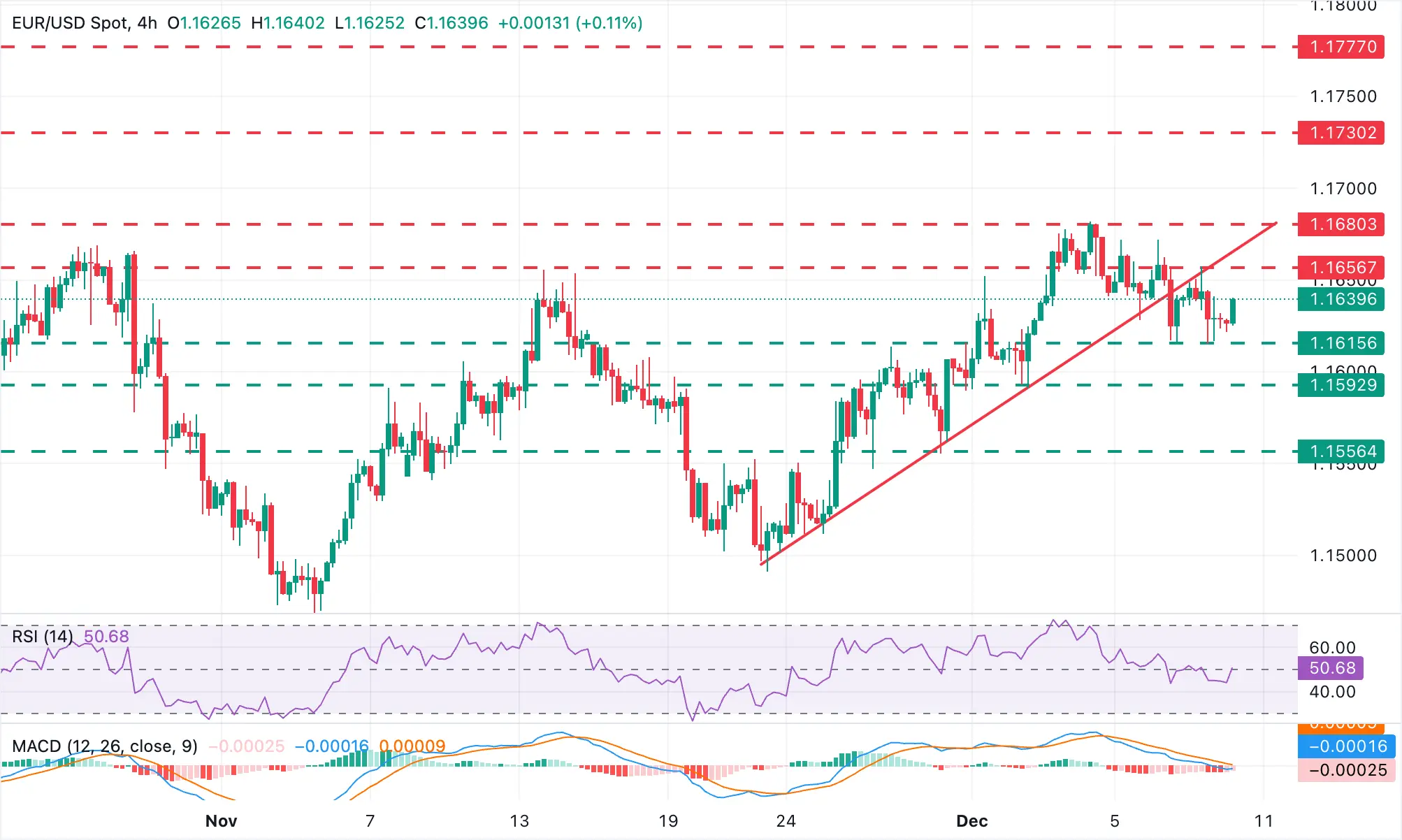 Cours EURUSD - 10 décembre 2025