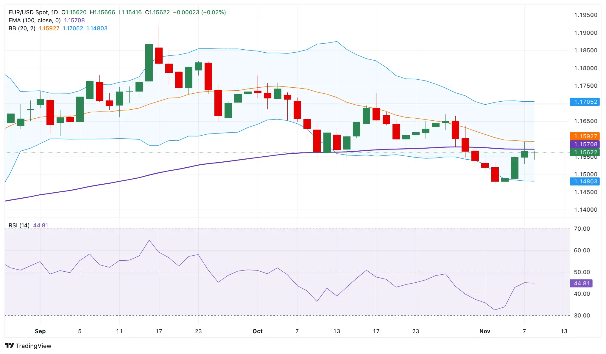 Cours EURUSD - 10 novembre 2025
