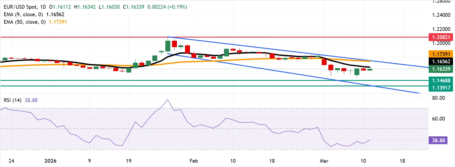 cours EURUSD - 11 mars 2026