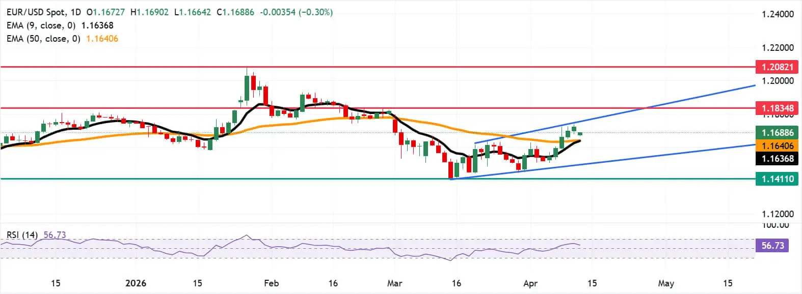 cours EURUSD - 13 avril 2026