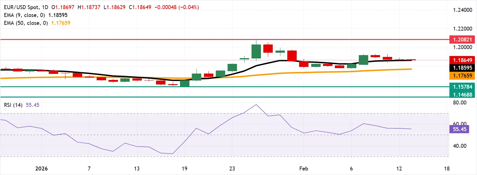 Cours EURUSD - 13 février 2026