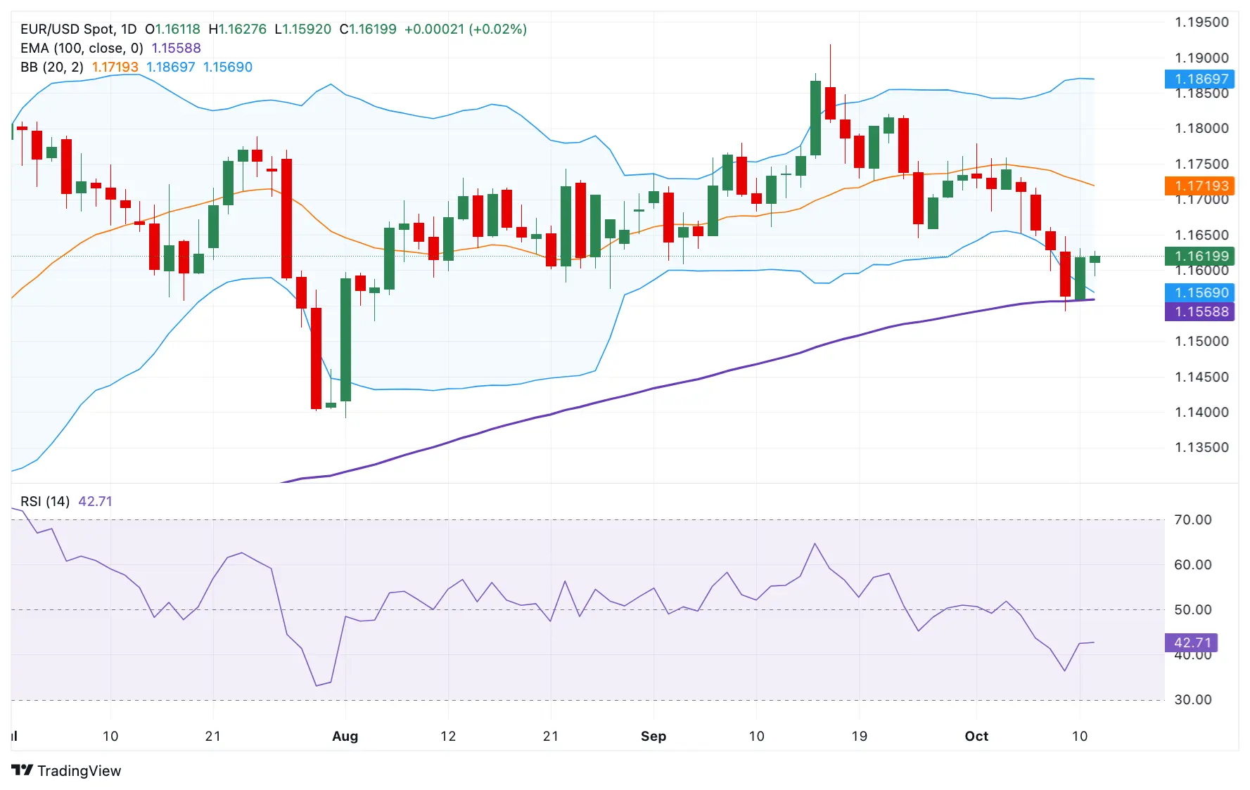 Cours EURUSD 13 octobre 2025