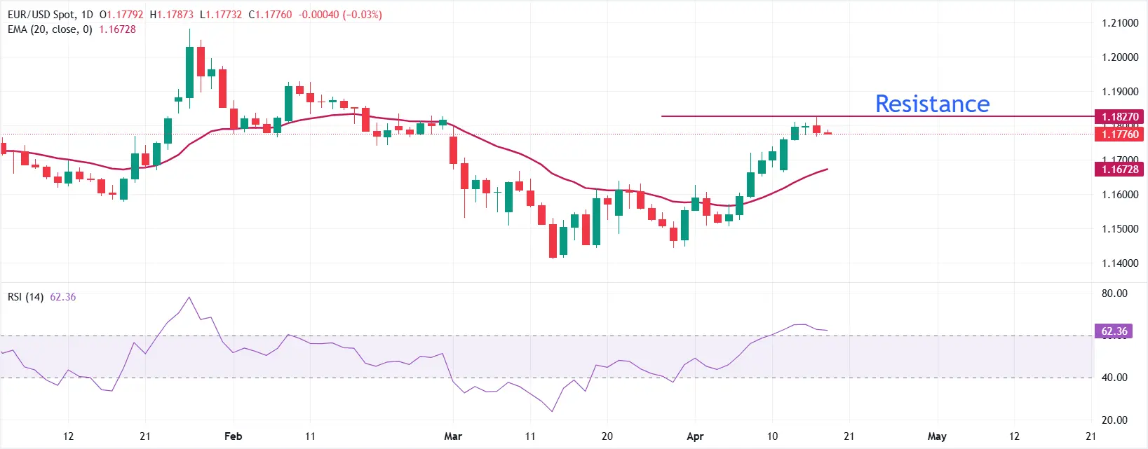 cours EURUSD - 17 avril 2026