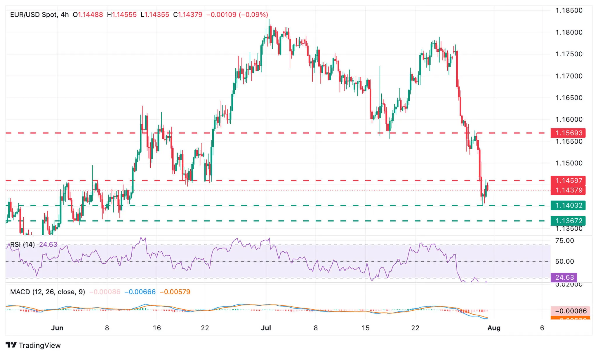 cours EURUSD - 1 aout 2025 cours EURUSD - 1 aout 2025