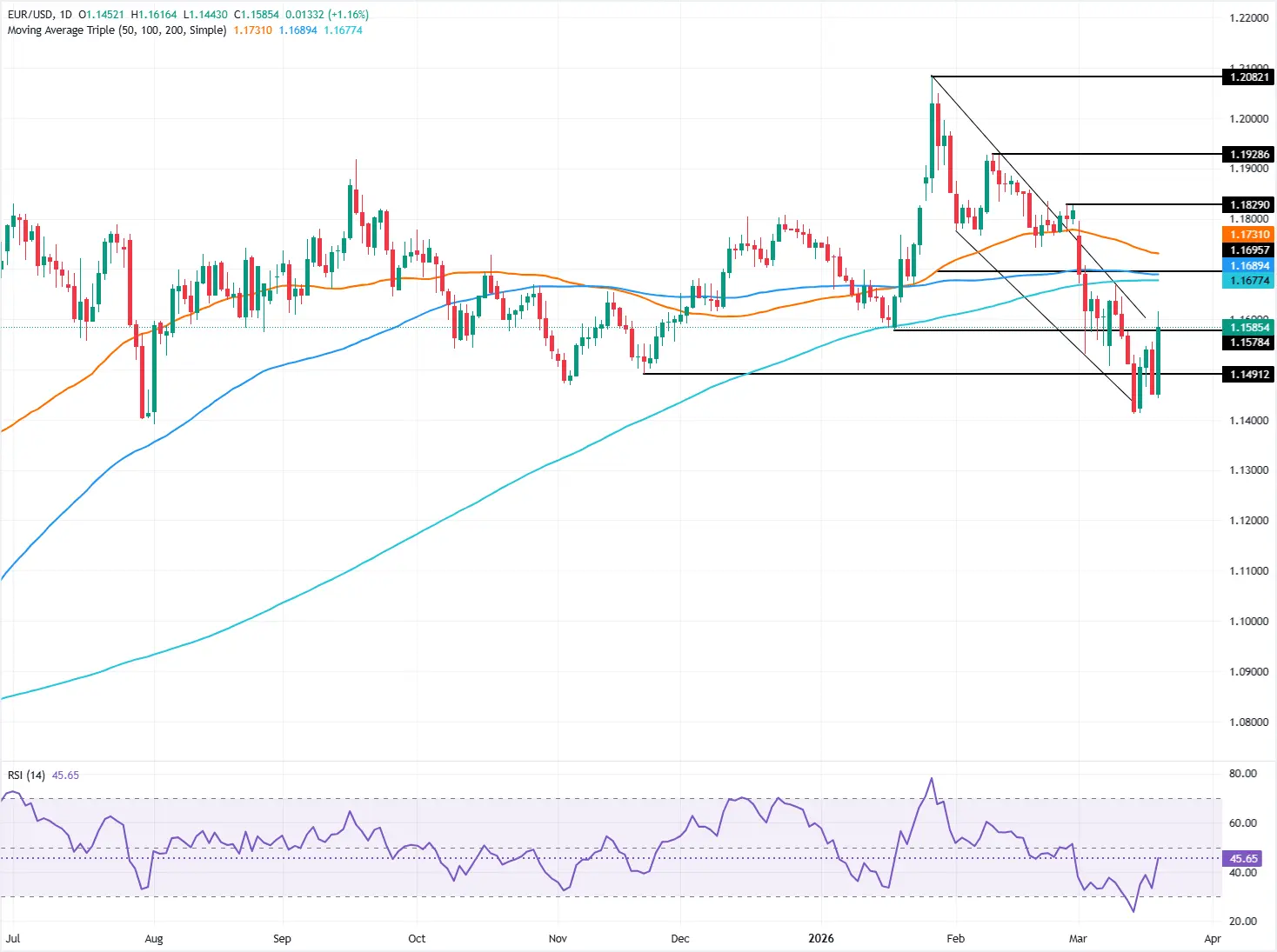 cours EURUSD - 20 mars 2026