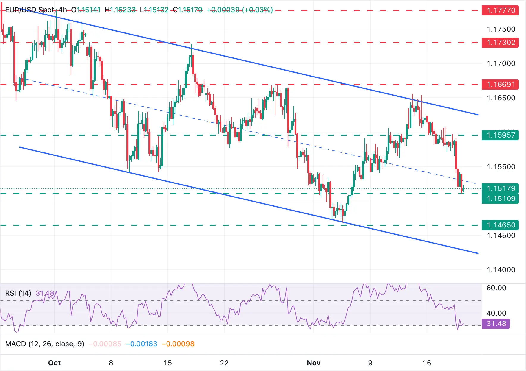 Cours EURUSD 20 novembre 2025