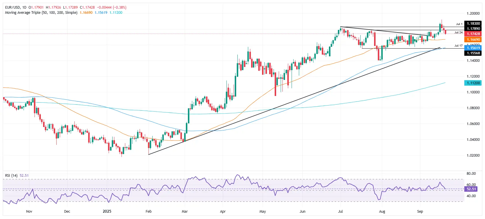 Cours EURUSD - 20 septembre 2025