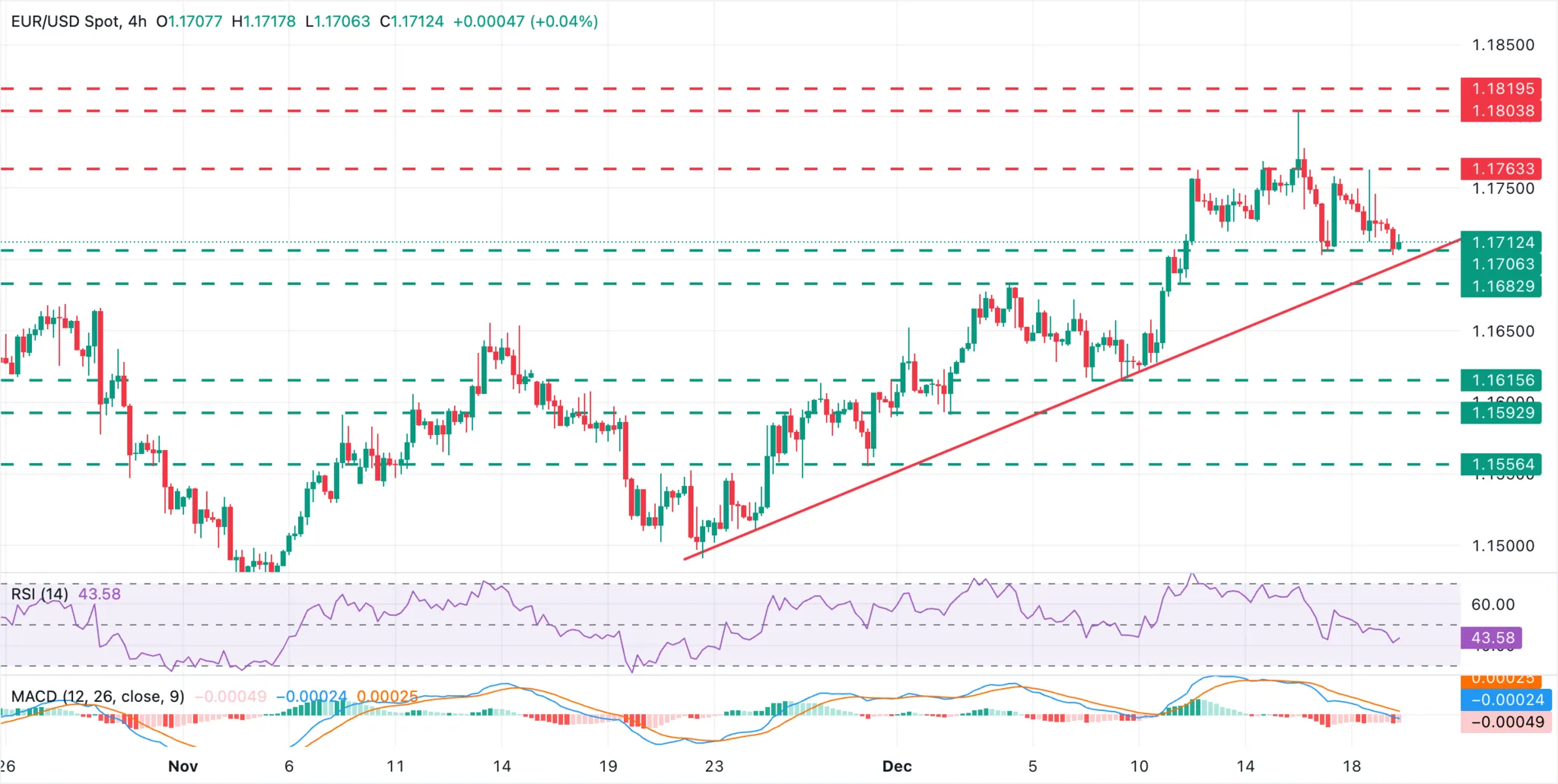 Cours EURUSD - 21 décembre 2025