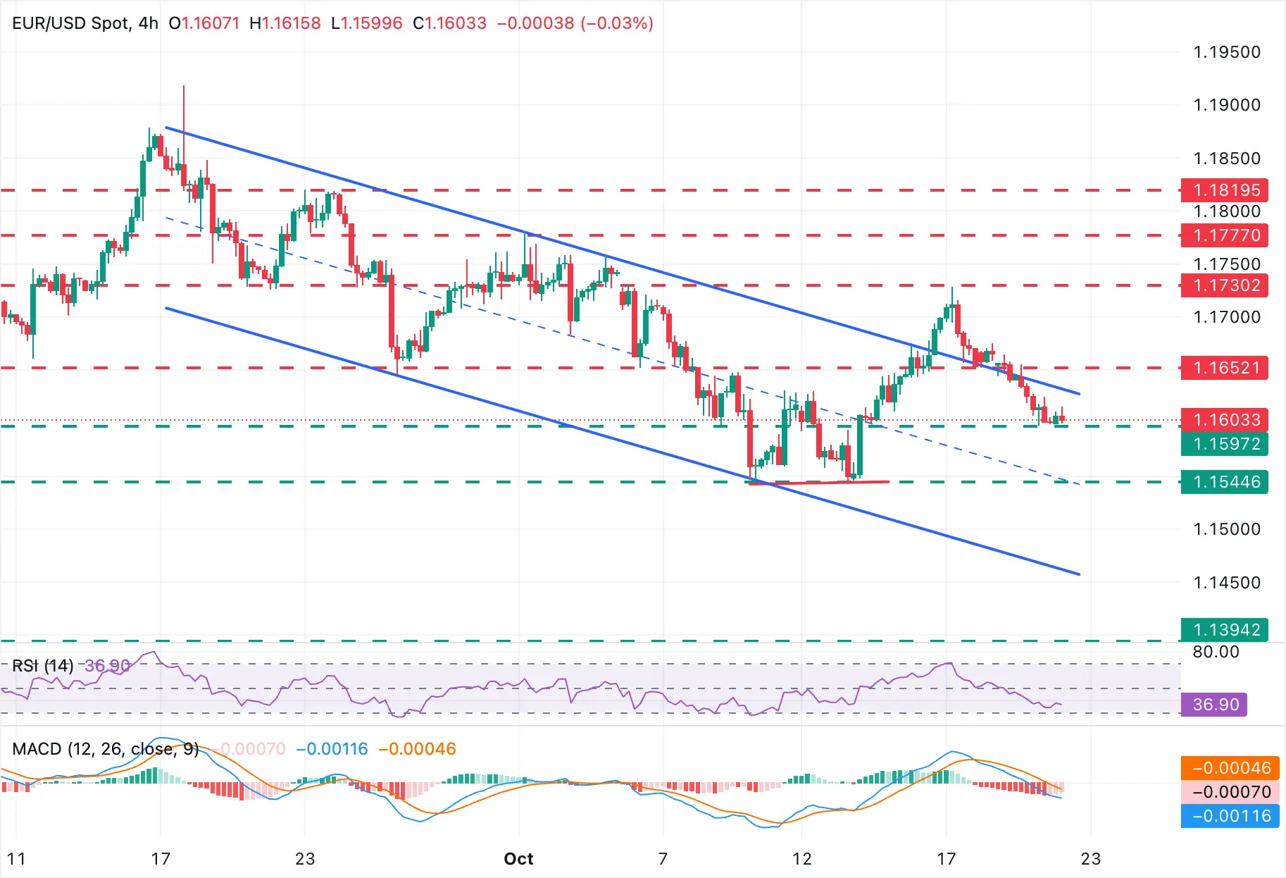 Cours EURUSD 22 octobre 2025