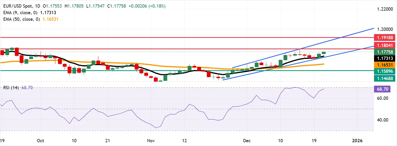 Cours EURUSD - 23 décembre 2025
