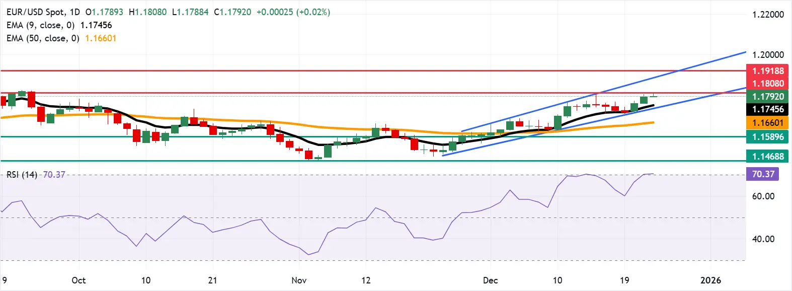 Cours EURUSD - 24 décembre 2025
