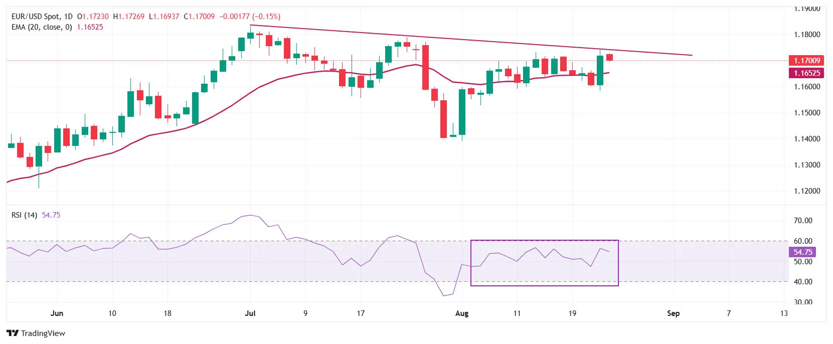 Cours EURUSD - 25 août 2025