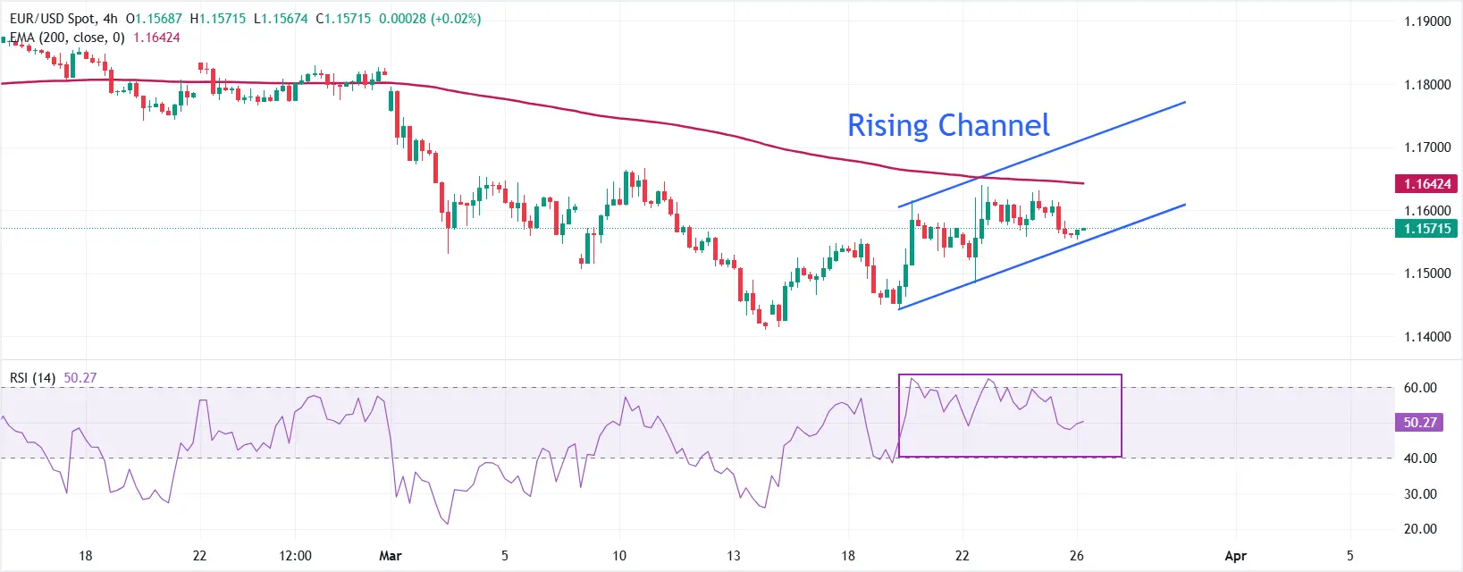 cours EURUSD - 26 mars 2026