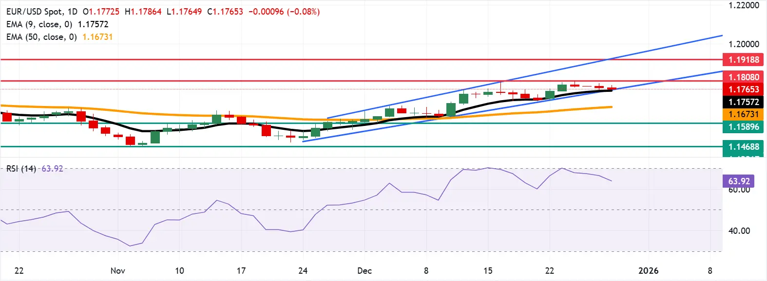 Cours EURUSD - 29 décembre 2025