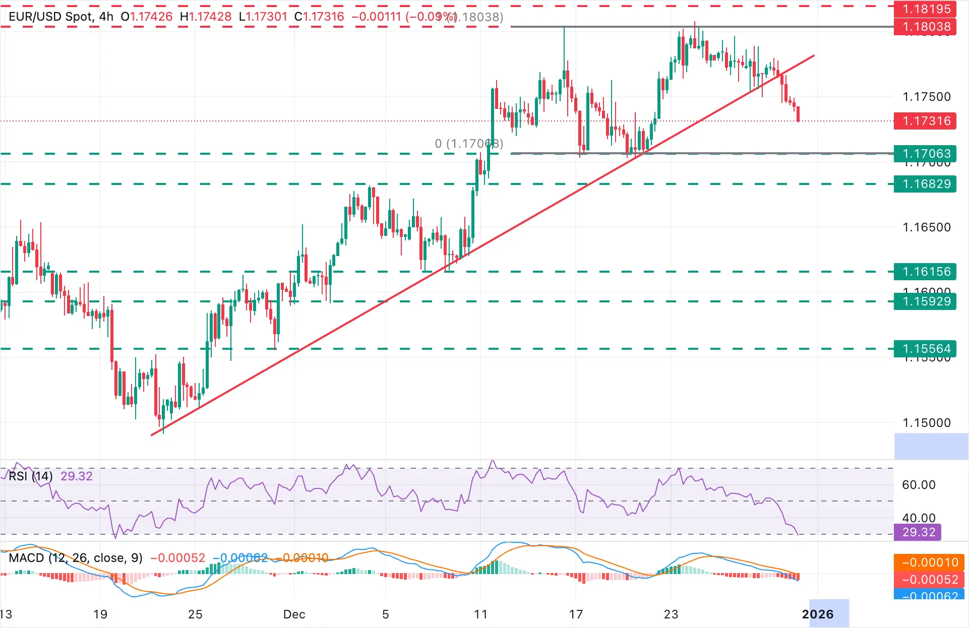 Cours EURUSD - 31 décembre 2025
