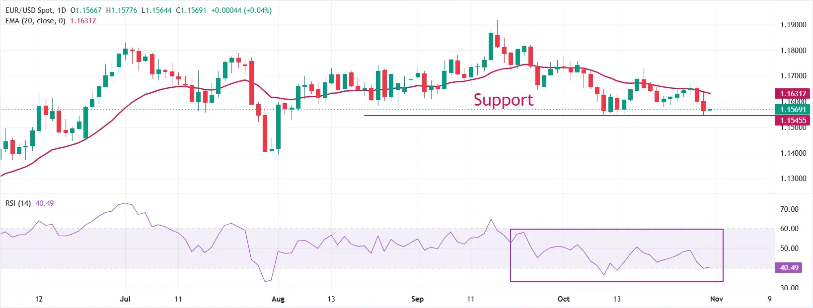 Cours EURUSD 31 octobre 2025 Cours EURUSD 31 octobre 2025